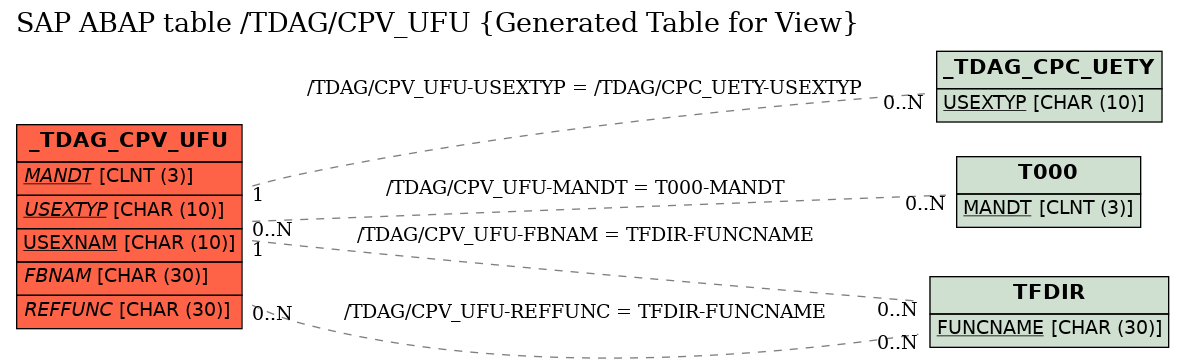 E-R Diagram for table /TDAG/CPV_UFU (Generated Table for View)