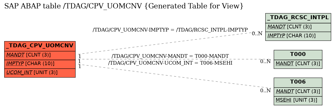 E-R Diagram for table /TDAG/CPV_UOMCNV (Generated Table for View)