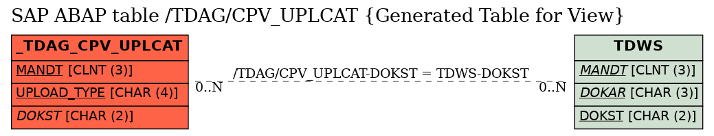 E-R Diagram for table /TDAG/CPV_UPLCAT (Generated Table for View)