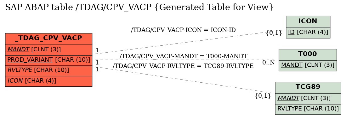 E-R Diagram for table /TDAG/CPV_VACP (Generated Table for View)