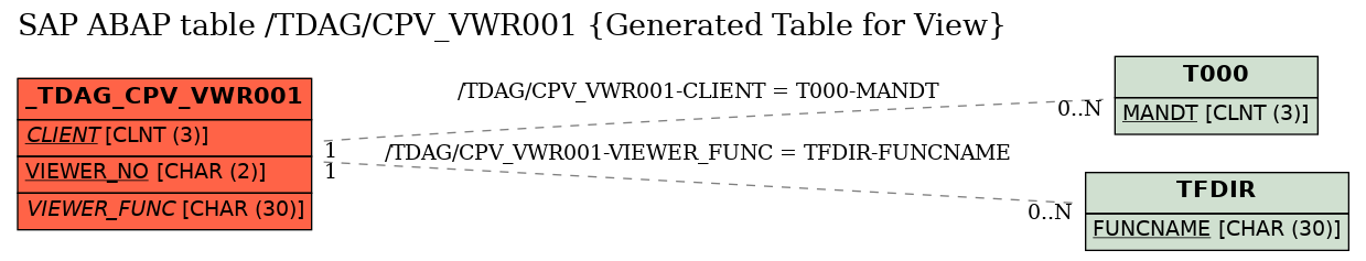 E-R Diagram for table /TDAG/CPV_VWR001 (Generated Table for View)