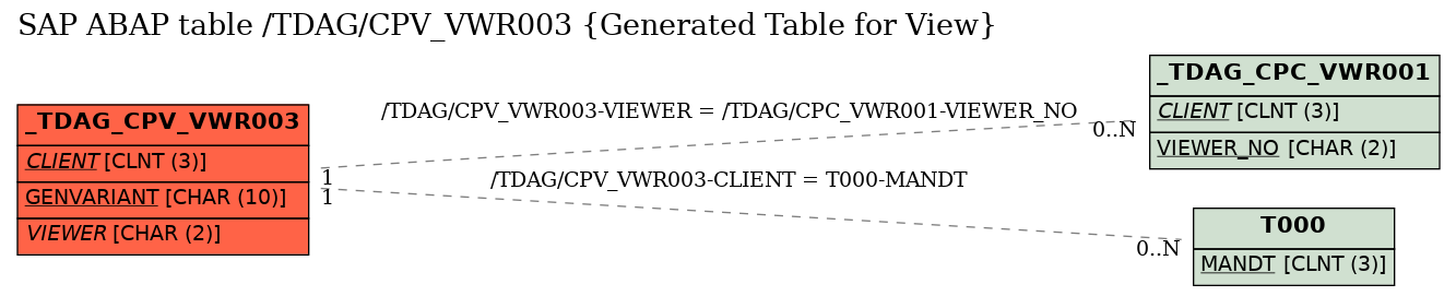E-R Diagram for table /TDAG/CPV_VWR003 (Generated Table for View)