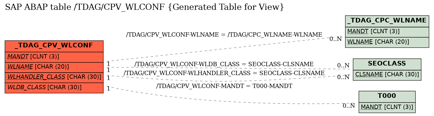 E-R Diagram for table /TDAG/CPV_WLCONF (Generated Table for View)