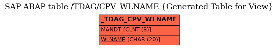 E-R Diagram for table /TDAG/CPV_WLNAME (Generated Table for View)