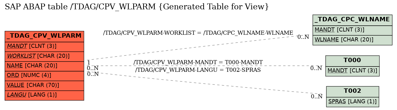 E-R Diagram for table /TDAG/CPV_WLPARM (Generated Table for View)