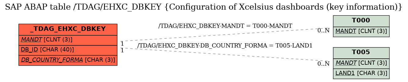 E-R Diagram for table /TDAG/EHXC_DBKEY (Configuration of Xcelsius dashboards (key information))