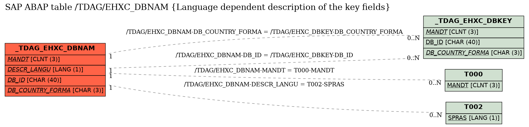 E-R Diagram for table /TDAG/EHXC_DBNAM (Language dependent description of the key fields)