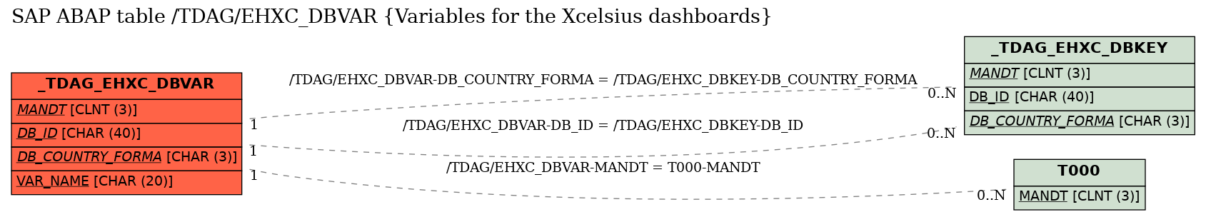 E-R Diagram for table /TDAG/EHXC_DBVAR (Variables for the Xcelsius dashboards)