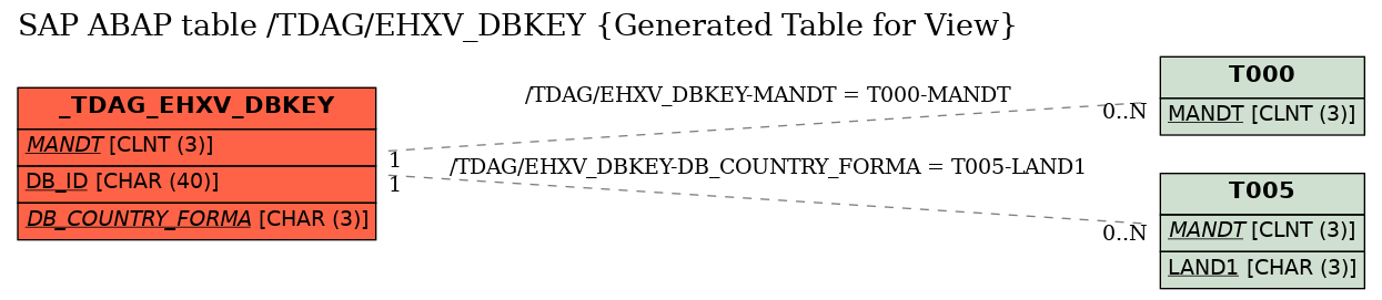 E-R Diagram for table /TDAG/EHXV_DBKEY (Generated Table for View)