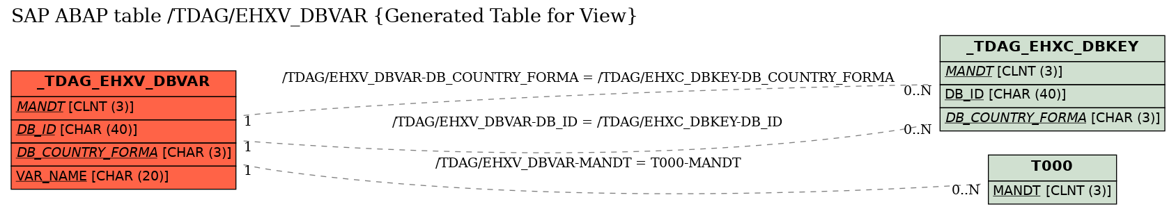 E-R Diagram for table /TDAG/EHXV_DBVAR (Generated Table for View)