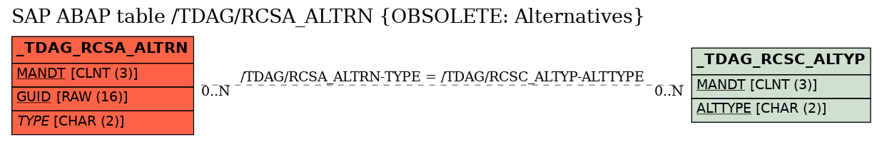 E-R Diagram for table /TDAG/RCSA_ALTRN (OBSOLETE: Alternatives)