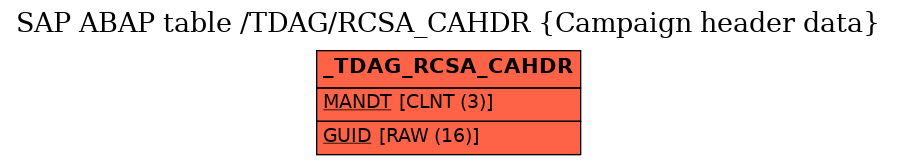 E-R Diagram for table /TDAG/RCSA_CAHDR (Campaign header data)