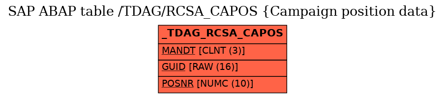 E-R Diagram for table /TDAG/RCSA_CAPOS (Campaign position data)