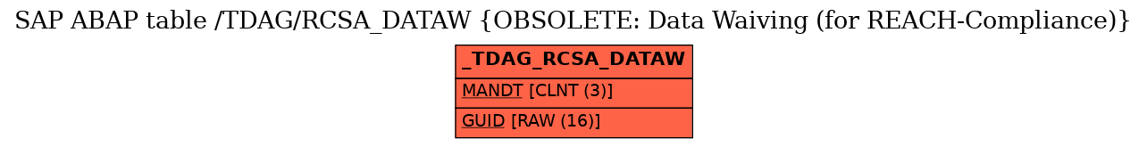 E-R Diagram for table /TDAG/RCSA_DATAW (OBSOLETE: Data Waiving (for REACH-Compliance))