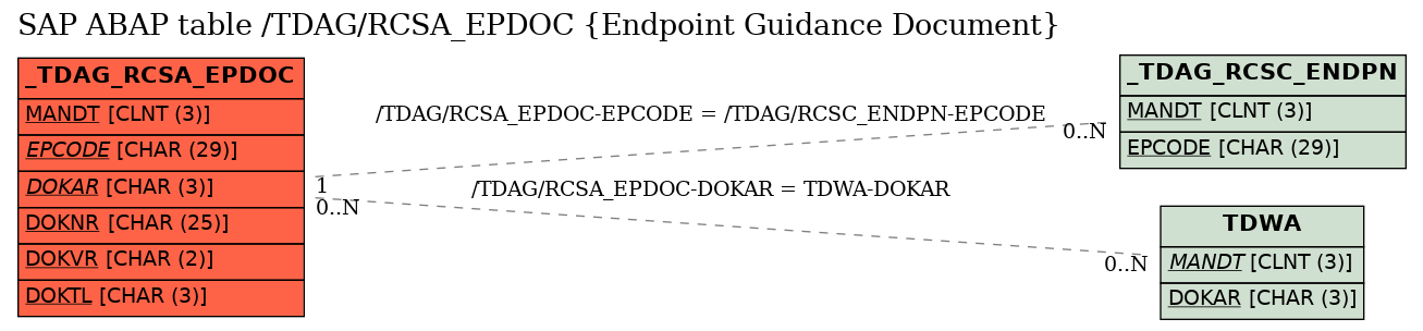 E-R Diagram for table /TDAG/RCSA_EPDOC (Endpoint Guidance Document)