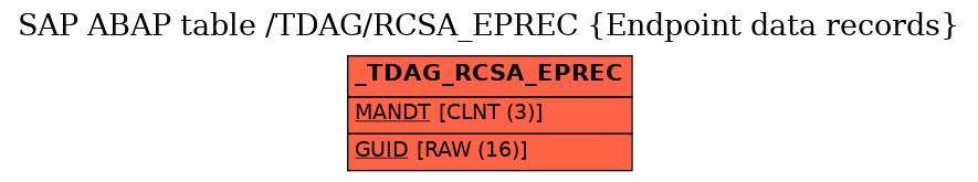 E-R Diagram for table /TDAG/RCSA_EPREC (Endpoint data records)