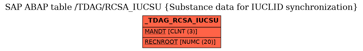 E-R Diagram for table /TDAG/RCSA_IUCSU (Substance data for IUCLID synchronization)