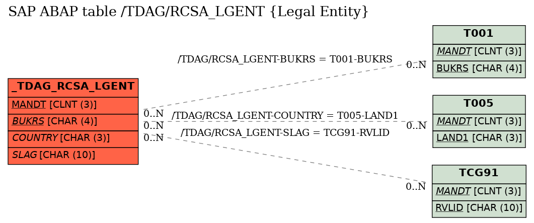 E-R Diagram for table /TDAG/RCSA_LGENT (Legal Entity)