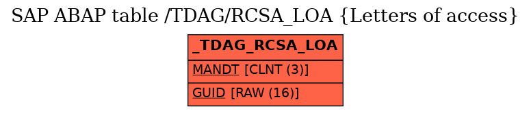 E-R Diagram for table /TDAG/RCSA_LOA (Letters of access)