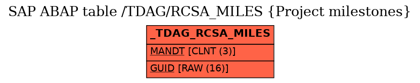 E-R Diagram for table /TDAG/RCSA_MILES (Project milestones)