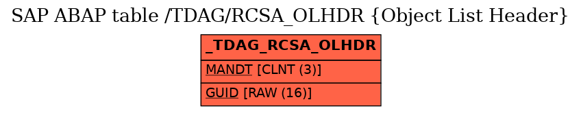 E-R Diagram for table /TDAG/RCSA_OLHDR (Object List Header)