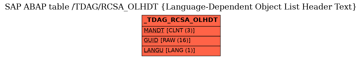 E-R Diagram for table /TDAG/RCSA_OLHDT (Language-Dependent Object List Header Text)