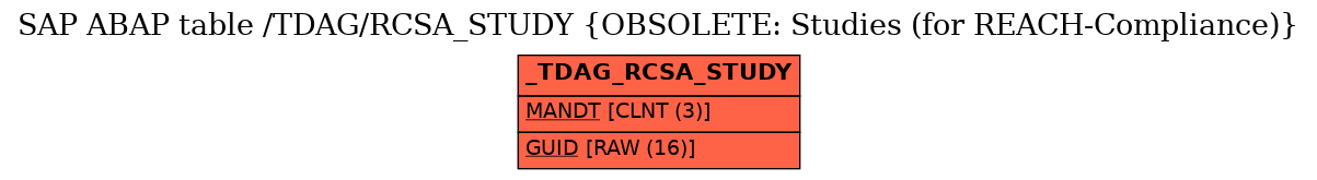 E-R Diagram for table /TDAG/RCSA_STUDY (OBSOLETE: Studies (for REACH-Compliance))