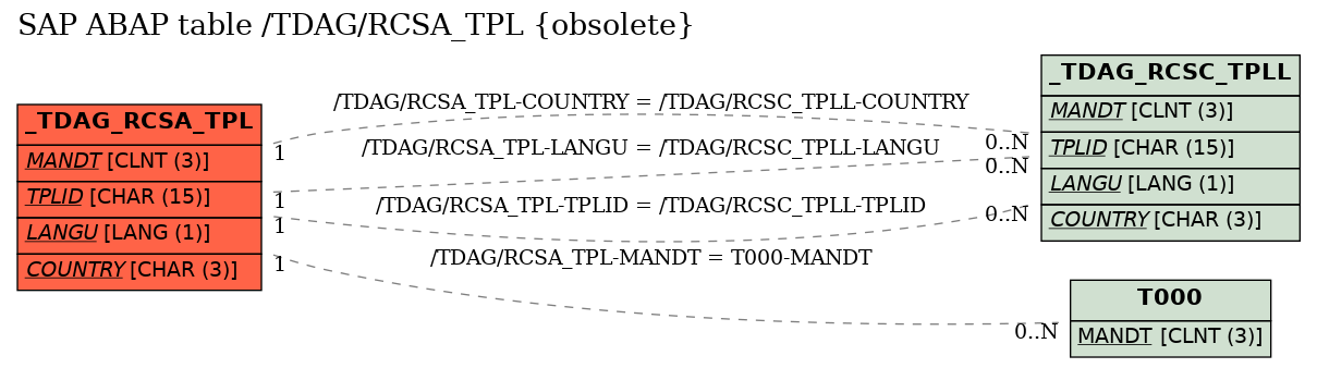 E-R Diagram for table /TDAG/RCSA_TPL (obsolete)