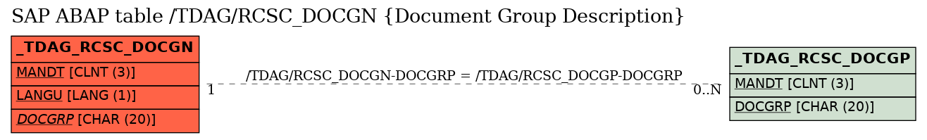 E-R Diagram for table /TDAG/RCSC_DOCGN (Document Group Description)