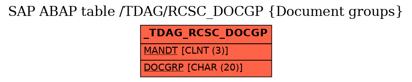 E-R Diagram for table /TDAG/RCSC_DOCGP (Document groups)