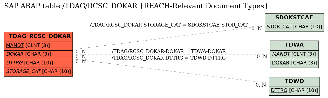 E-R Diagram for table /TDAG/RCSC_DOKAR (REACH-Relevant Document Types)