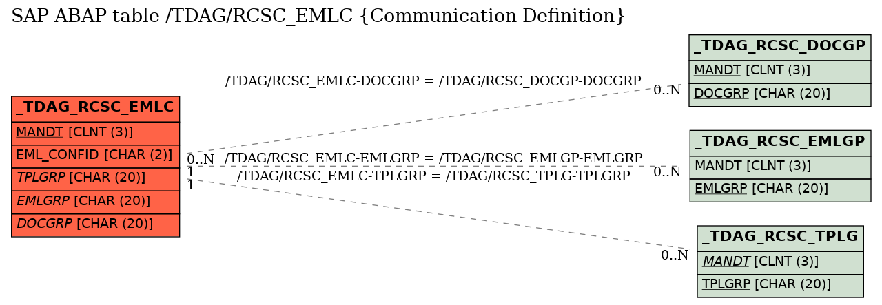 E-R Diagram for table /TDAG/RCSC_EMLC (Communication Definition)