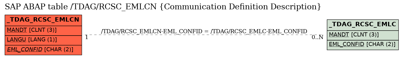E-R Diagram for table /TDAG/RCSC_EMLCN (Communication Definition Description)