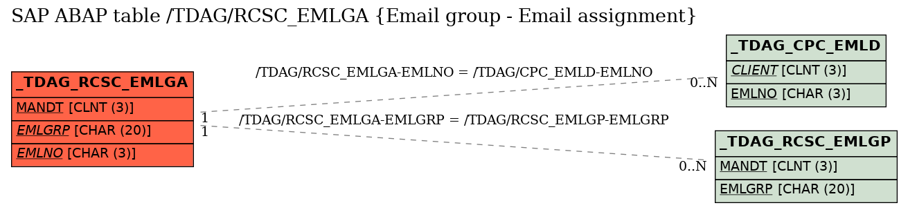 E-R Diagram for table /TDAG/RCSC_EMLGA (Email group - Email assignment)