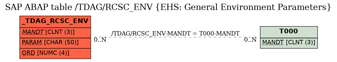 E-R Diagram for table /TDAG/RCSC_ENV (EHS: General Environment Parameters)