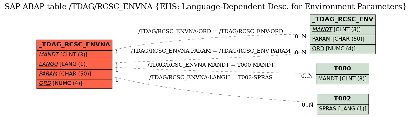 E-R Diagram for table /TDAG/RCSC_ENVNA (EHS: Language-Dependent Desc. for Environment Parameters)