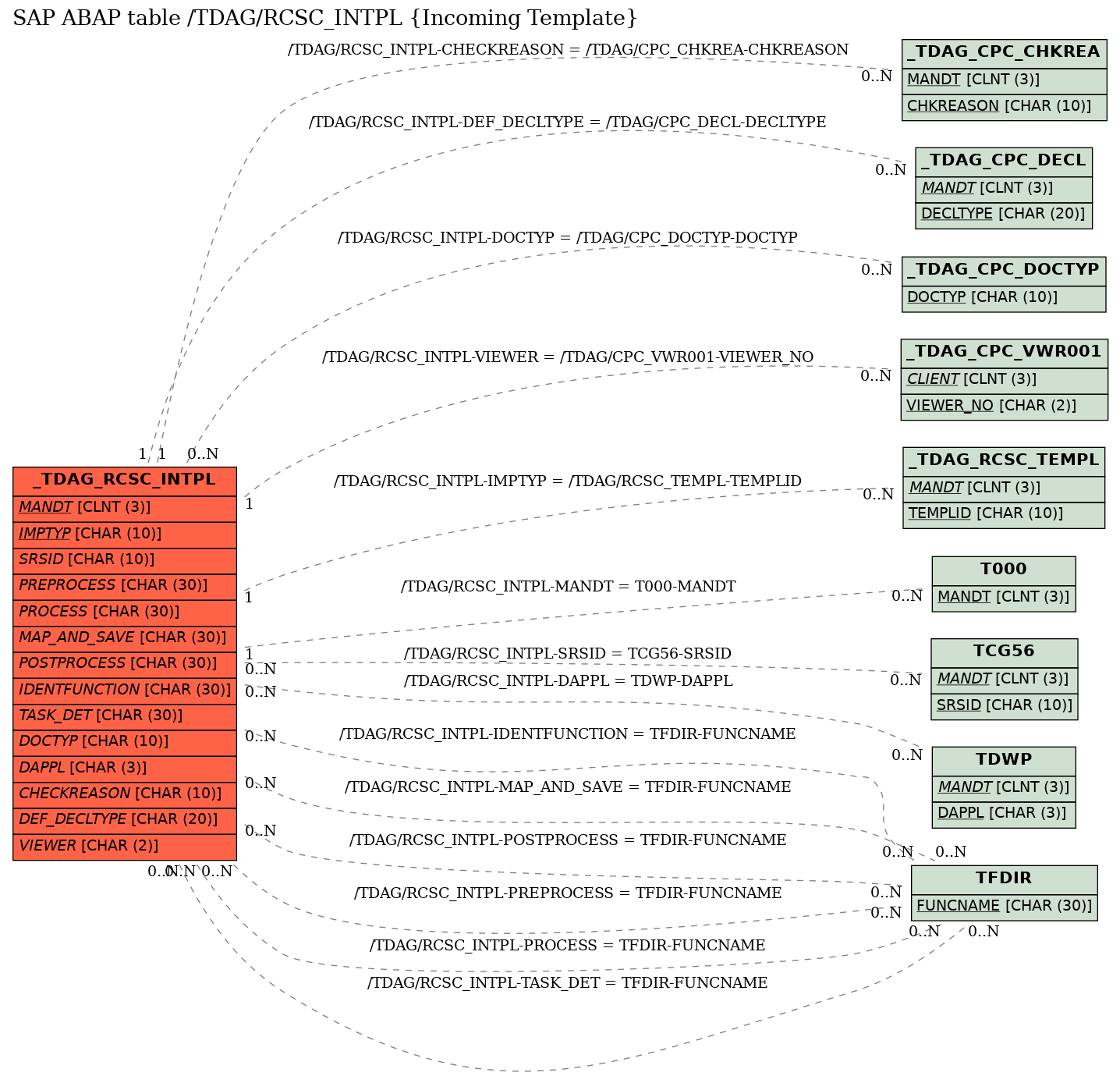 E-R Diagram for table /TDAG/RCSC_INTPL (Incoming Template)