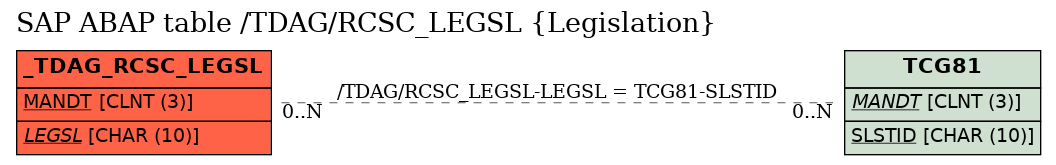 E-R Diagram for table /TDAG/RCSC_LEGSL (Legislation)