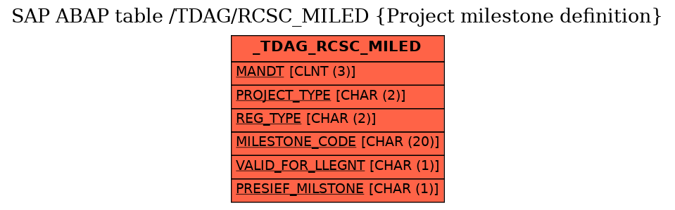 E-R Diagram for table /TDAG/RCSC_MILED (Project milestone definition)