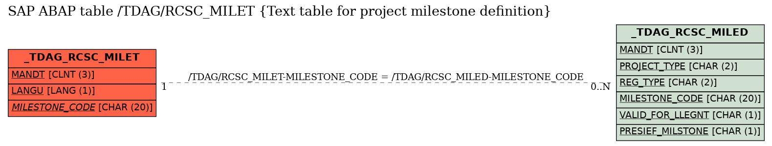 E-R Diagram for table /TDAG/RCSC_MILET (Text table for project milestone definition)