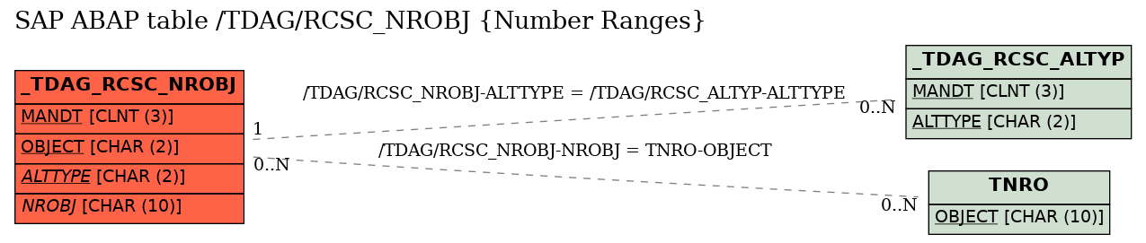 E-R Diagram for table /TDAG/RCSC_NROBJ (Number Ranges)