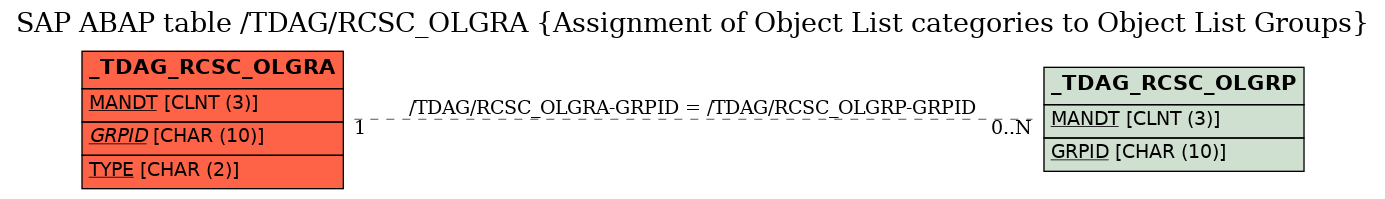 E-R Diagram for table /TDAG/RCSC_OLGRA (Assignment of Object List categories to Object List Groups)