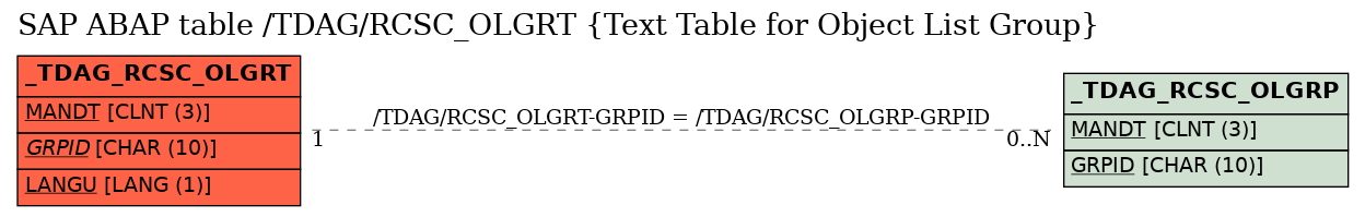 E-R Diagram for table /TDAG/RCSC_OLGRT (Text Table for Object List Group)