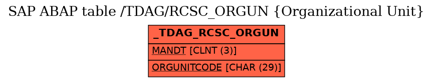 E-R Diagram for table /TDAG/RCSC_ORGUN (Organizational Unit)