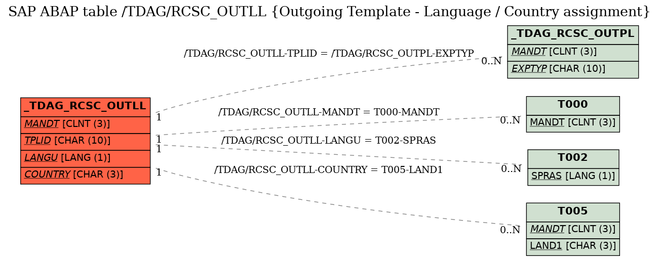 E-R Diagram for table /TDAG/RCSC_OUTLL (Outgoing Template - Language / Country assignment)