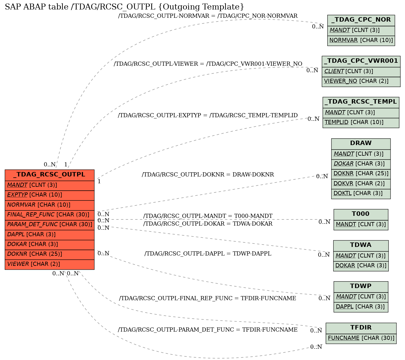 E-R Diagram for table /TDAG/RCSC_OUTPL (Outgoing Template)