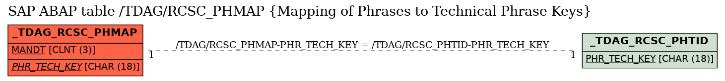 E-R Diagram for table /TDAG/RCSC_PHMAP (Mapping of Phrases to Technical Phrase Keys)
