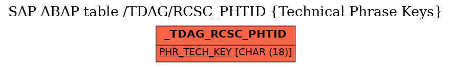 E-R Diagram for table /TDAG/RCSC_PHTID (Technical Phrase Keys)