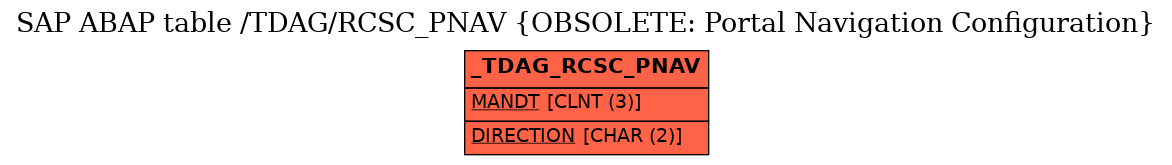 E-R Diagram for table /TDAG/RCSC_PNAV (OBSOLETE: Portal Navigation Configuration)