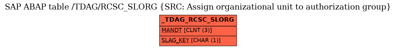 E-R Diagram for table /TDAG/RCSC_SLORG (SRC: Assign organizational unit to authorization group)